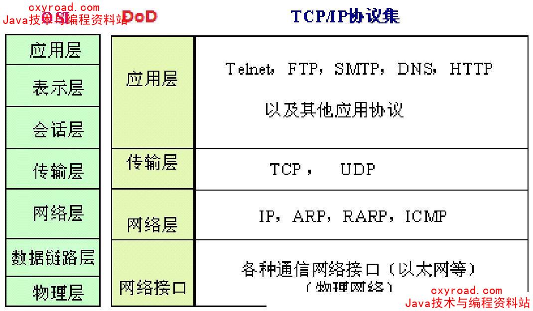 100、OSI 的七层模型都有哪些？示意图