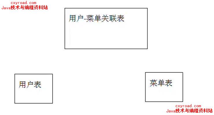 133、项目中是如何实现权限验证的，权限验证需要几张表配图（1）