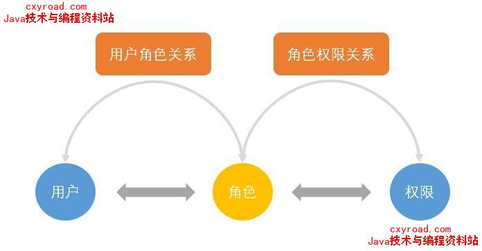 133、项目中是如何实现权限验证的，权限验证需要几张表配图（2）