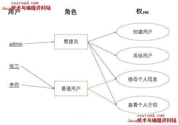 133、项目中是如何实现权限验证的，权限验证需要几张表配图（3）