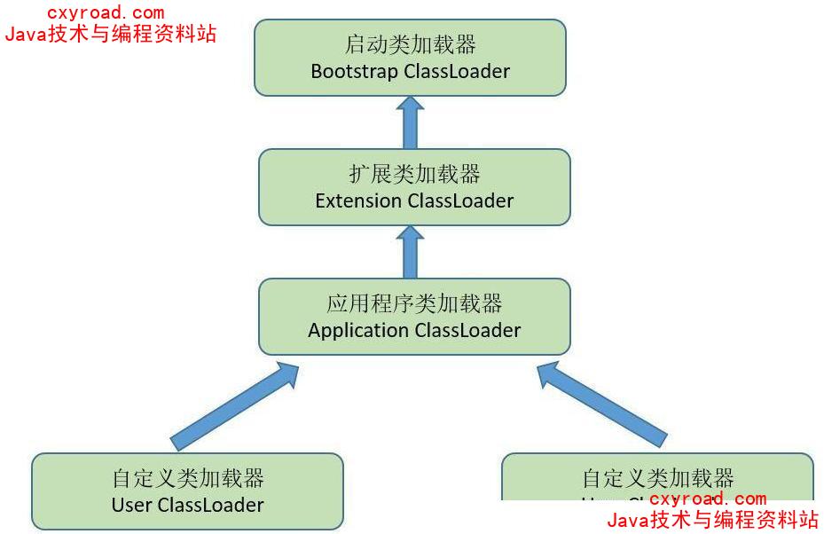 181、什么是类加载器，类加载器有哪些？配图