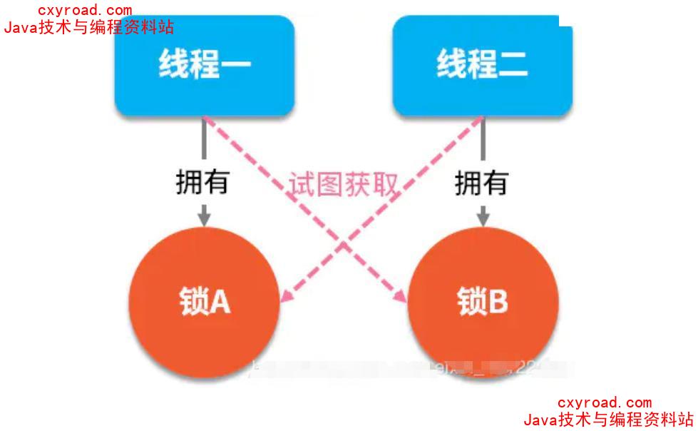 14. 什么是线程死锁配图