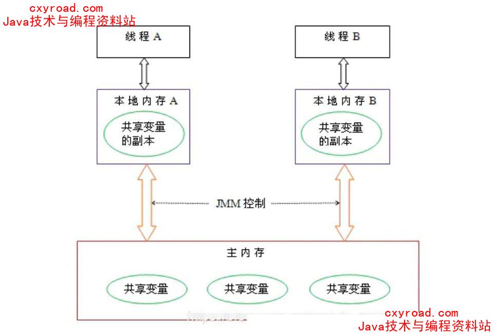 3. Java内存模型示意图(1)