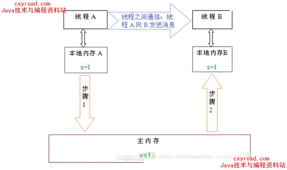 3. Java内存模型示意图(2)