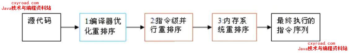 7. 重排序实际执行的指令步骤配图