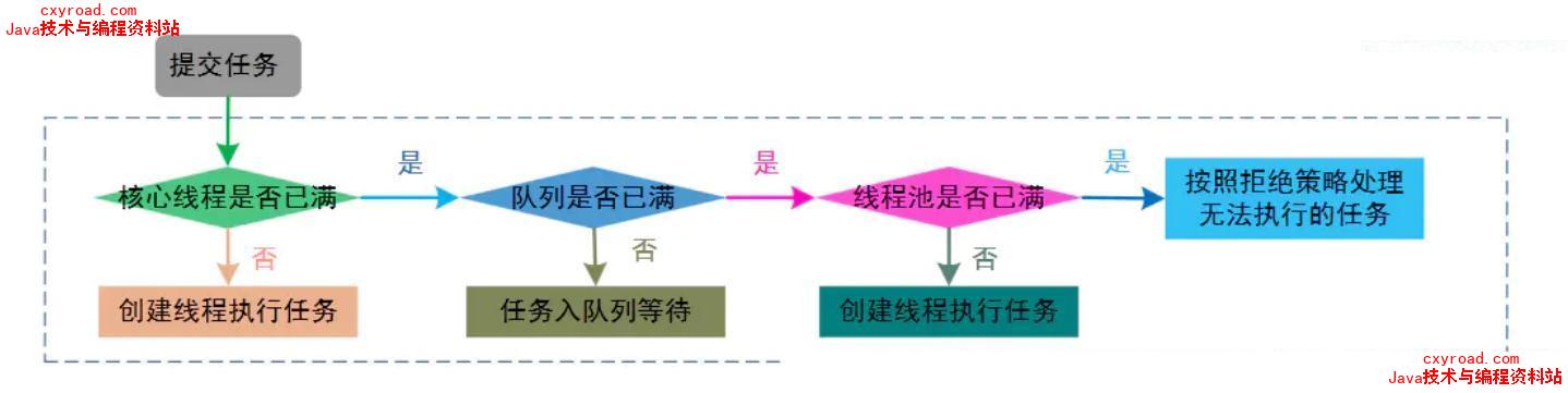 14. 线程池的执行原理?示意图