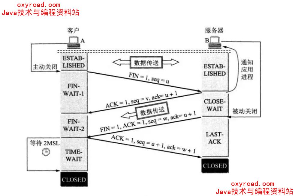 1.10.2 四次挥手的具体细节配图