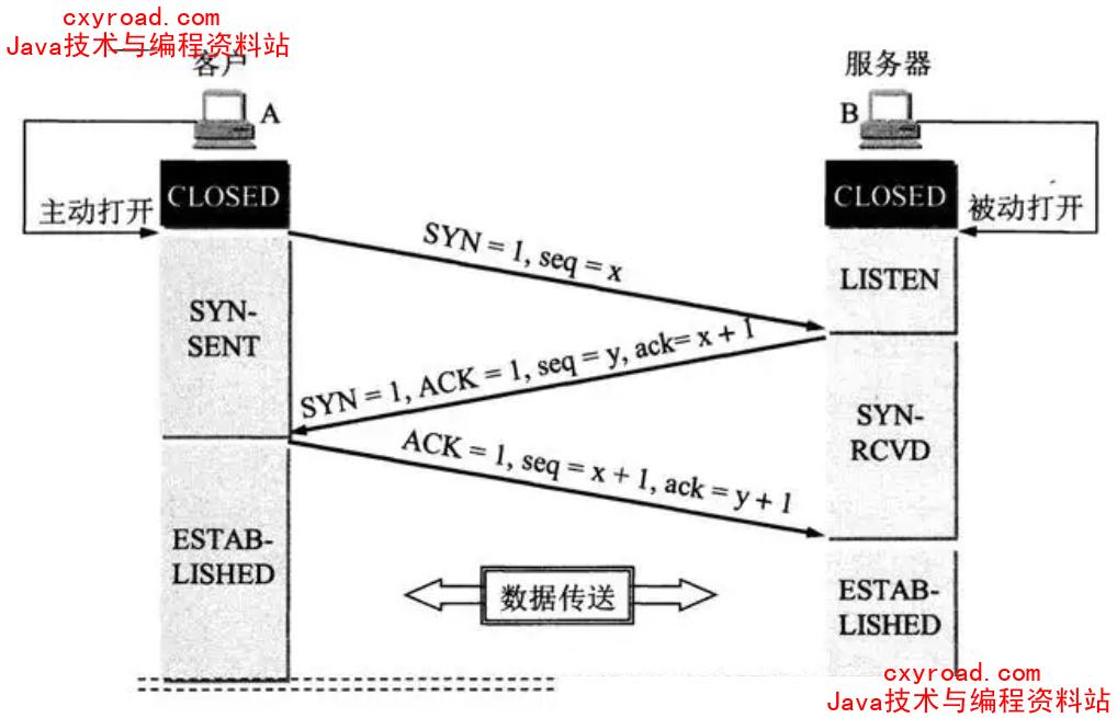 1.9.2 三次握手的具体细节配图