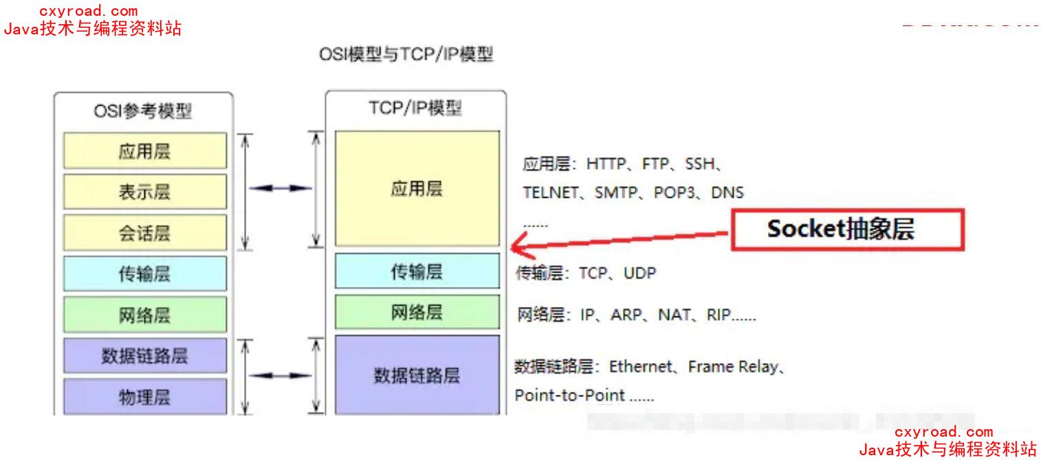 2 socket属于网络的那个层面配图