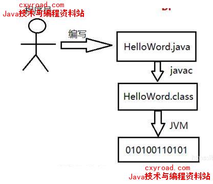 1. 我们开发人员编写的Java代码是怎么让电脑认识的配图