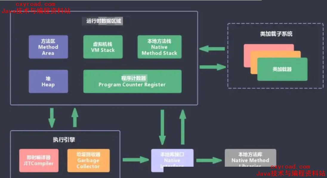 4. 说一下 JVM由那些部分组成，运行流程是什么？截图