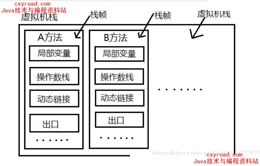 7. 详细介绍下Java虚拟机栈?（重点理解）配图