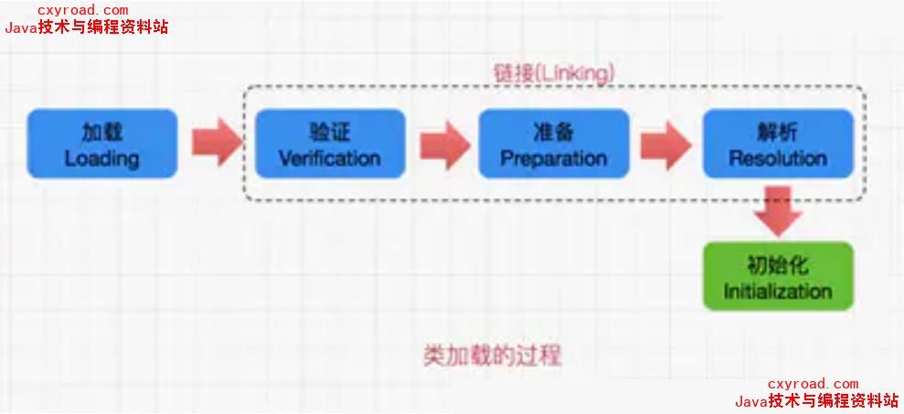 43. 类加载的机制及过程示意图