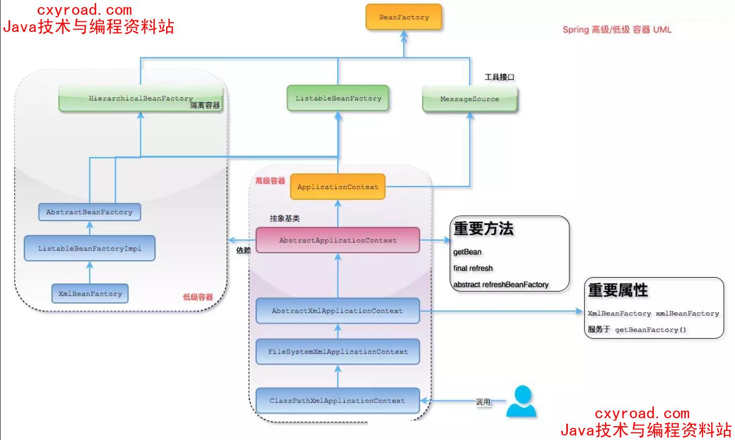 7. Spring 如何设计容器的，BeanFactory和ApplicationContext配图