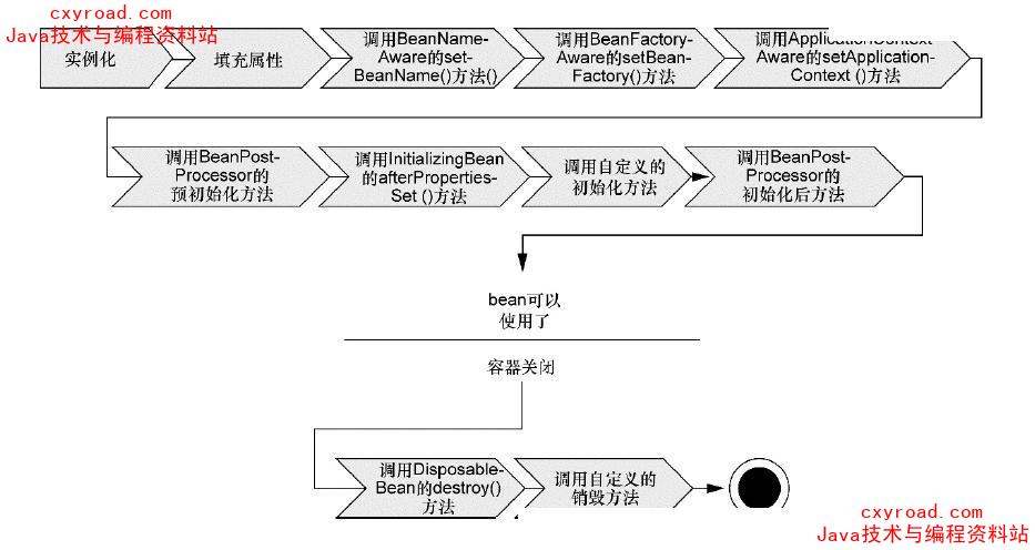 10. 解释Spring框架中bean的生命周期配图