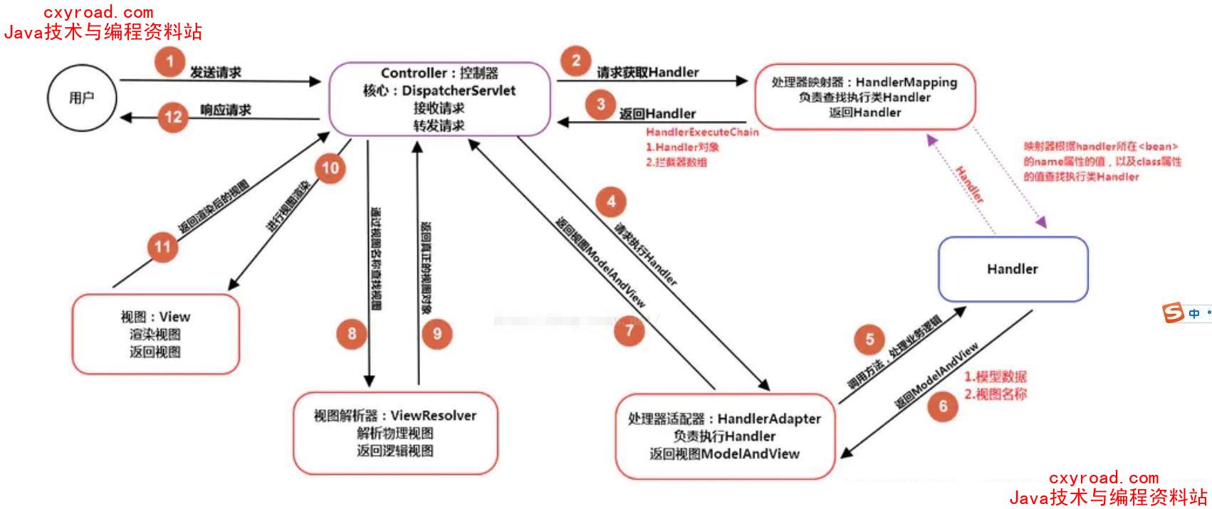 3.1 请描述Spring MVC的工作流程？描述一下 DispatcherServlet 的工示意图