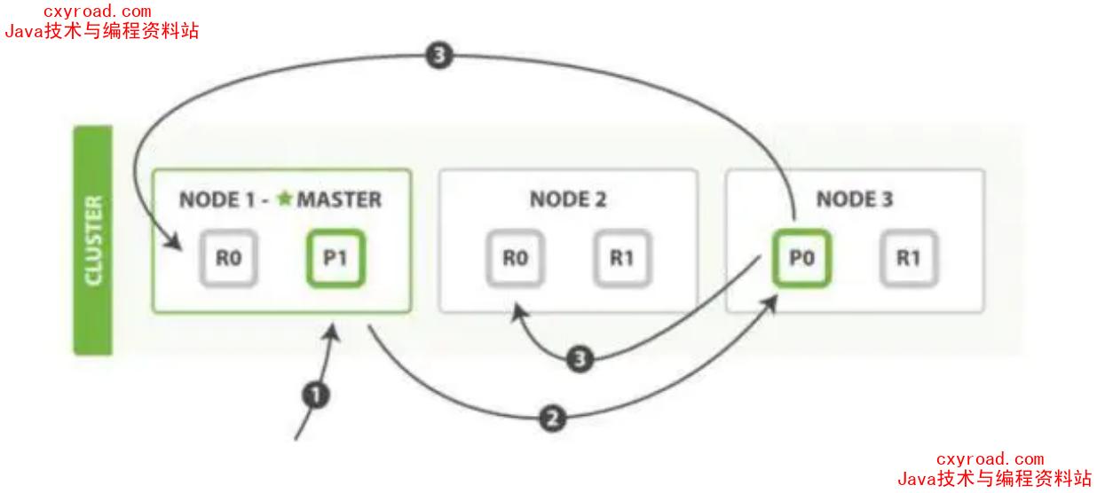5. 详细描述一下 Elasticsearch 索引文档的过程示意图