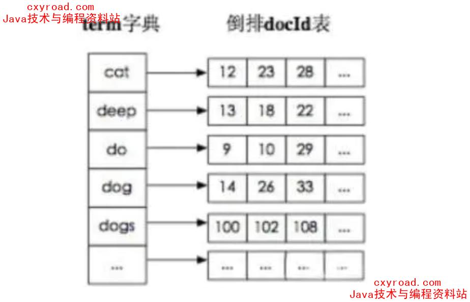 2. elasticsearch 的倒排索引是什么配图