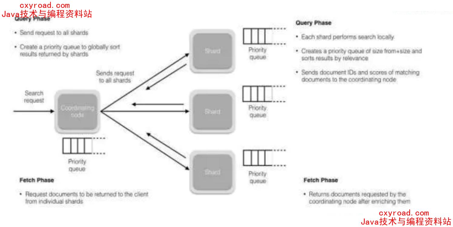 16. 详细描述一下 Elasticsearch 搜索的过程。示意图