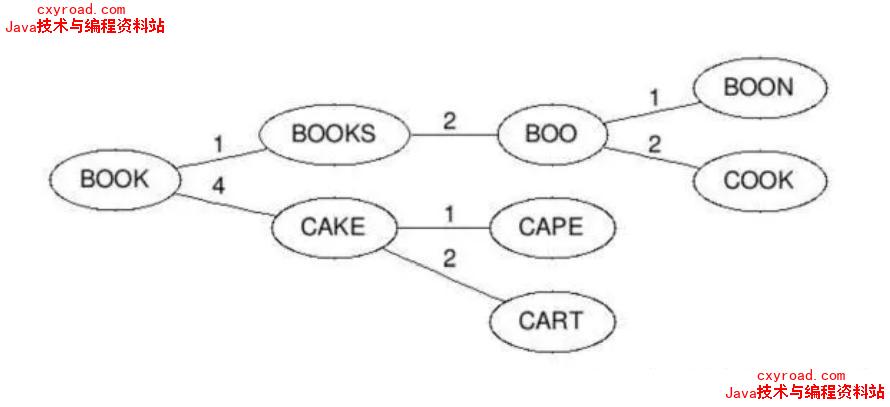 26. 拼写纠错是如何实现的?配图(2)