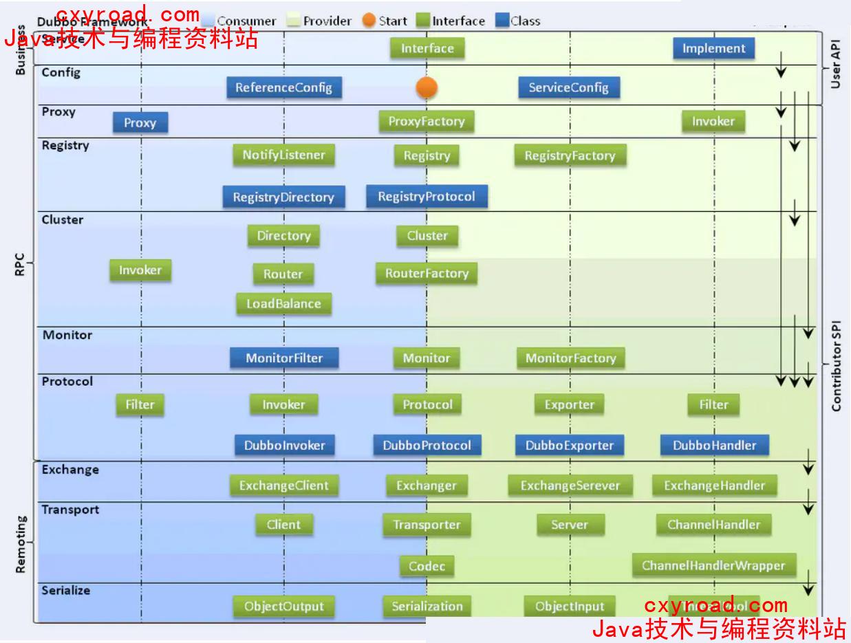7. Dubbo 的整体架构设计有哪些分层?示意图