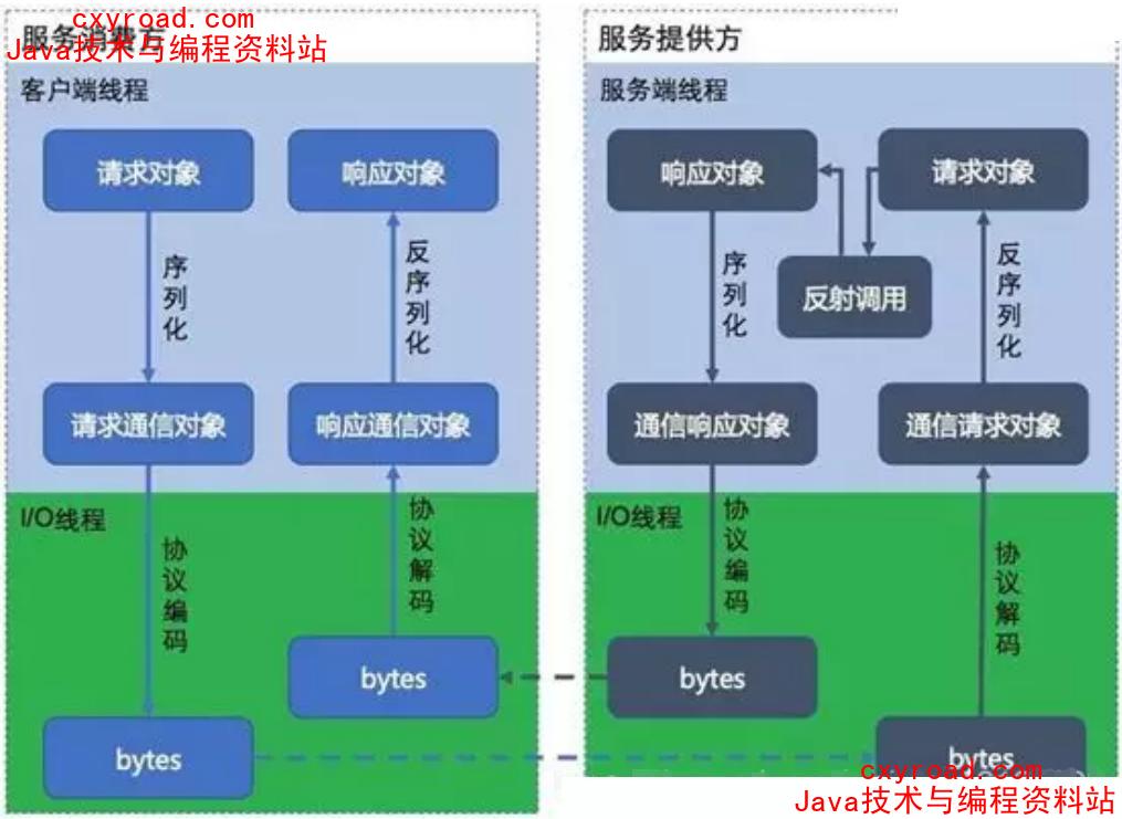 47. RPC的实现原理架构图示意图