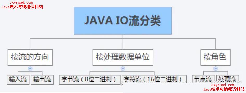 8. IO流的分类配图