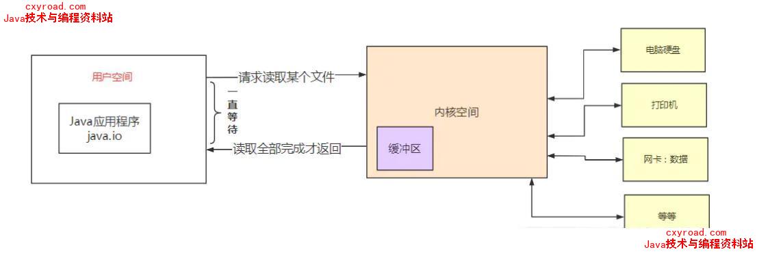 1. 阻塞BIO(blocking I/O)配图