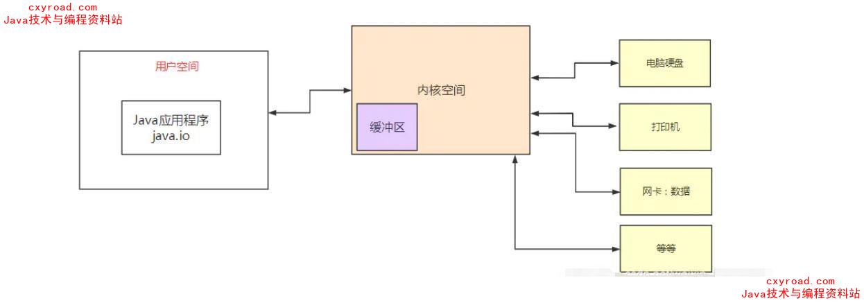 9. 什么是内核空间配图