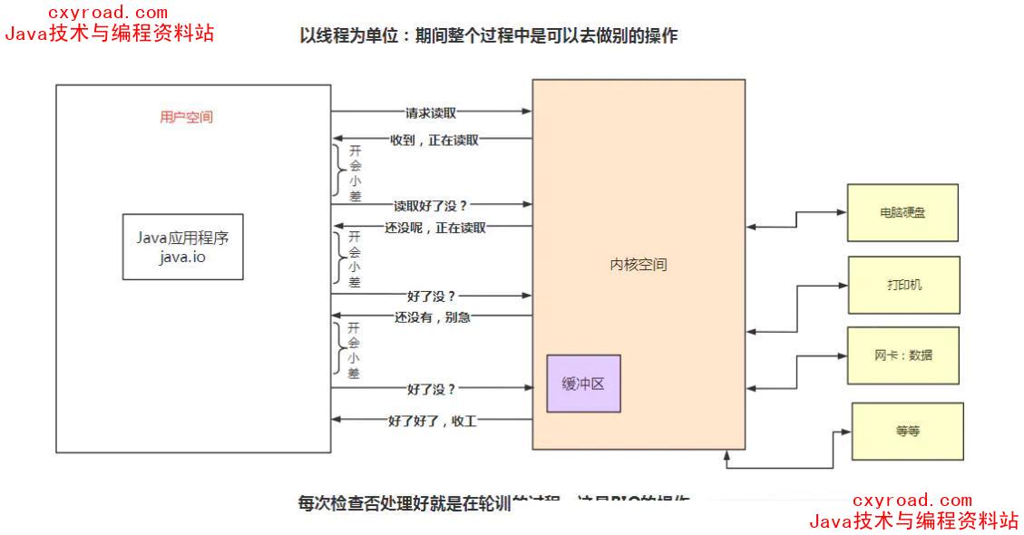 2. 非阻塞NIO(noblocking I/O)配图