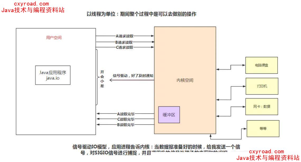4. 信号驱动IO(signal blocking I/O)配图