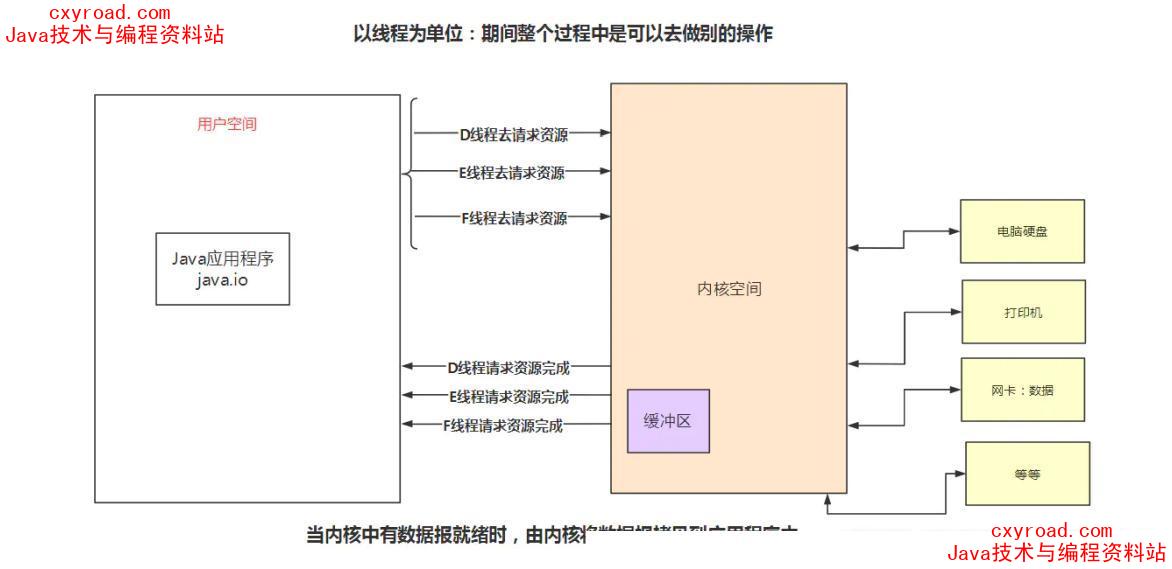 3. 异步AIO(asynchronous I/O)配图