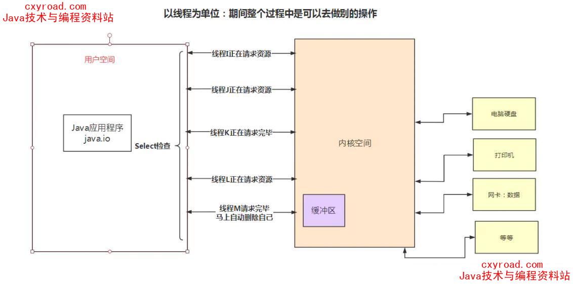 5. IO多路转接(I/O multiplexing)配图