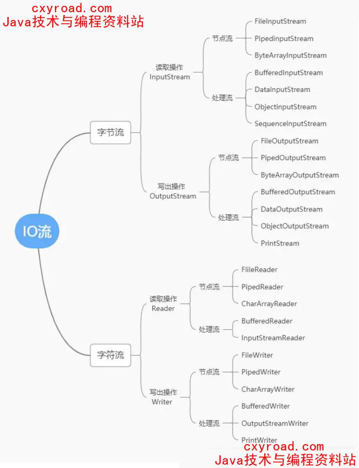 18. IO的常用类和方法,以及如何使用配图