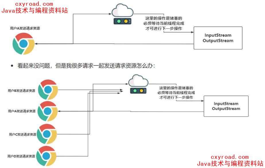 1. BIO编程会出现什么问题?配图(1)