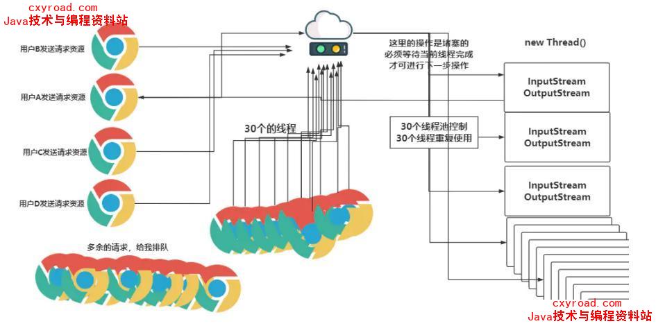 3. 线程池解决多线程BIO编程会出现的问题配图(1)