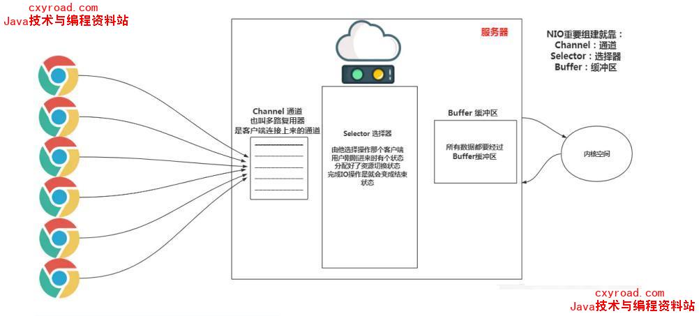 4. 使用NIO实现网络通信配图