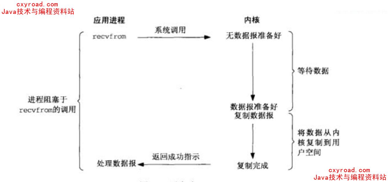 5. 阻塞 IO配图
