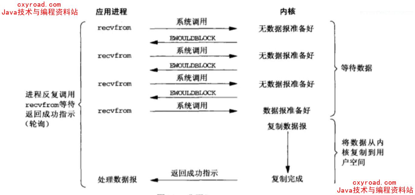 6. 非阻塞 IO配图