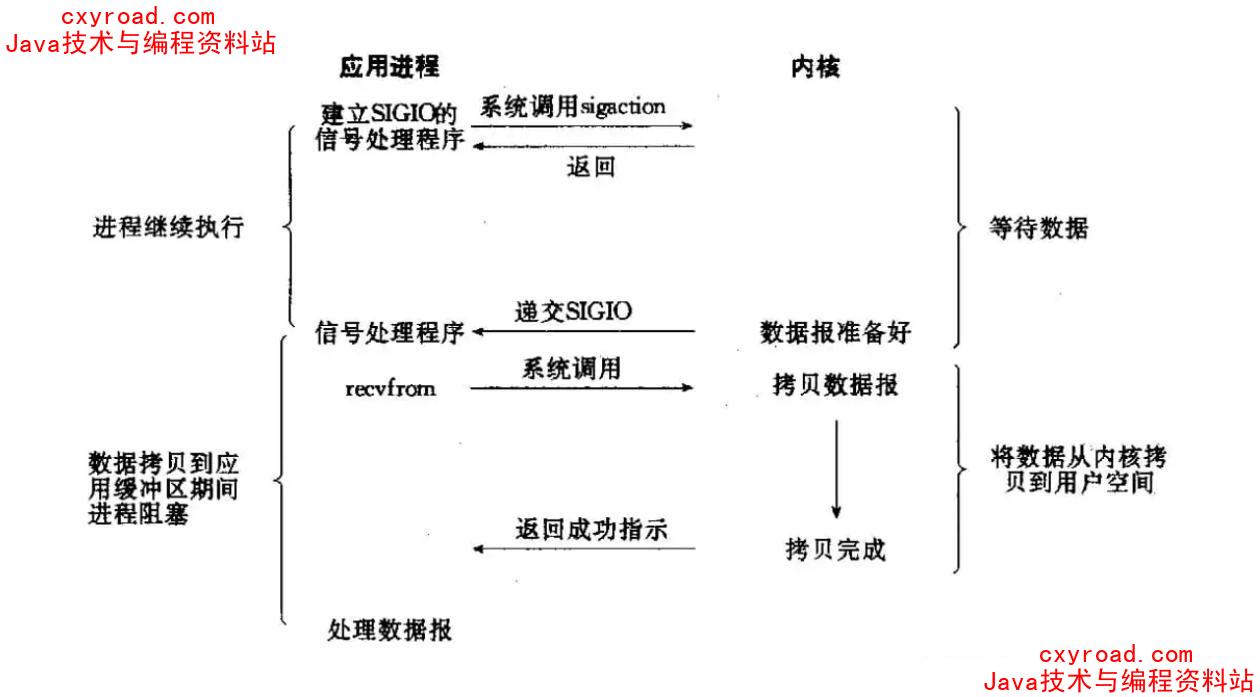 8. 信号驱动配图