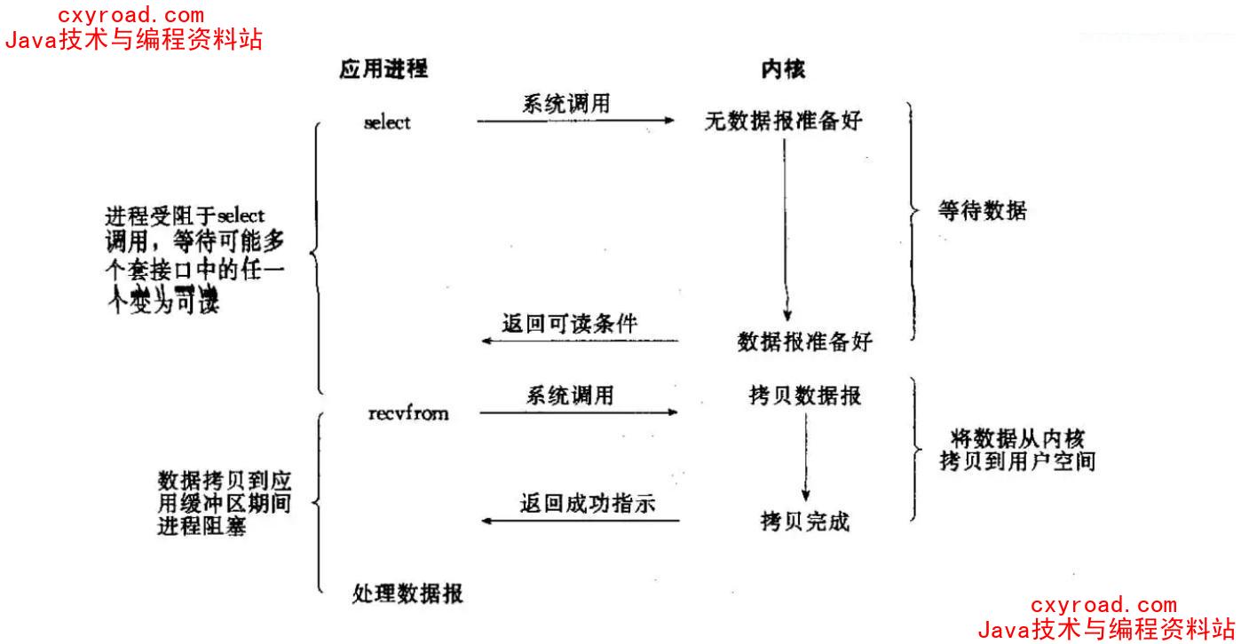 7. IO 多路复用配图