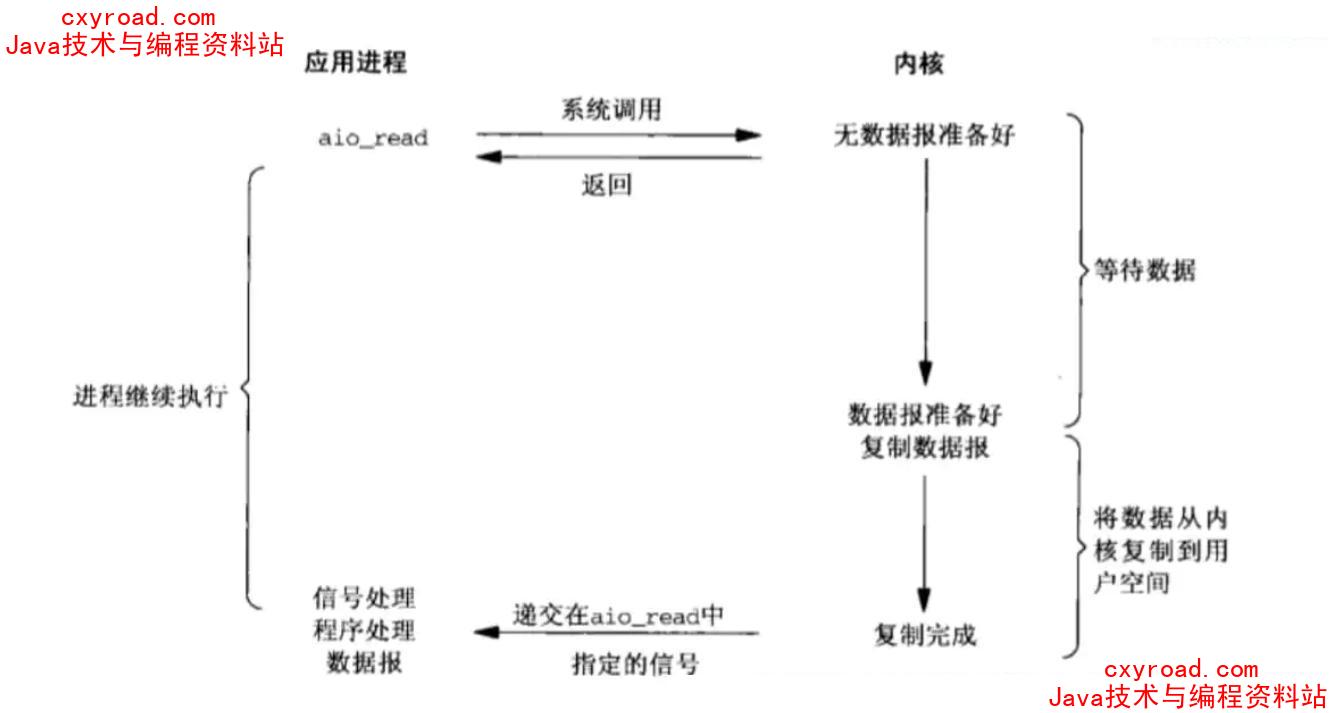 9. 异步 IO配图