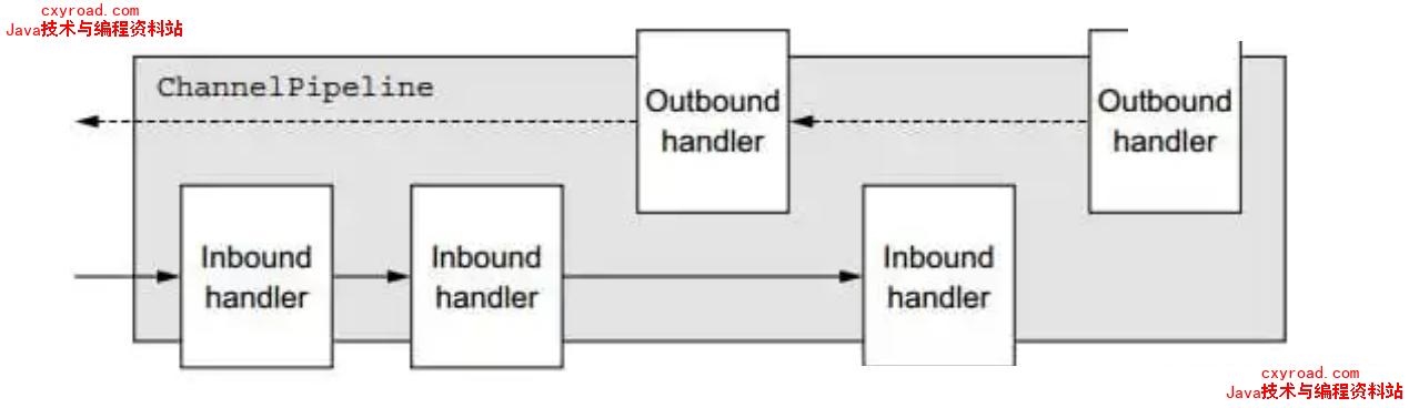 30. ChannelHandler和ChannelPipeline配图