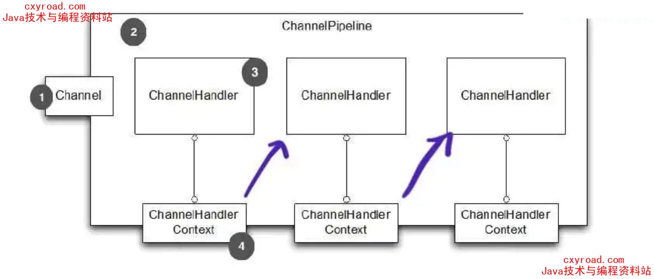 31. ChannelHandlerContext配图