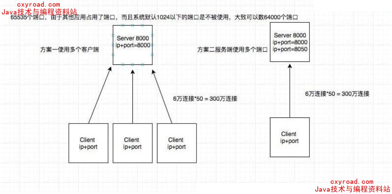 48. Netty 单机百万实战配图