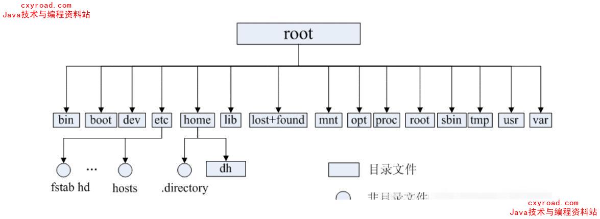 22. Linux 的目录结构是怎样的？示意图