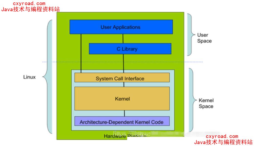6. Linux 的体系结构示意图