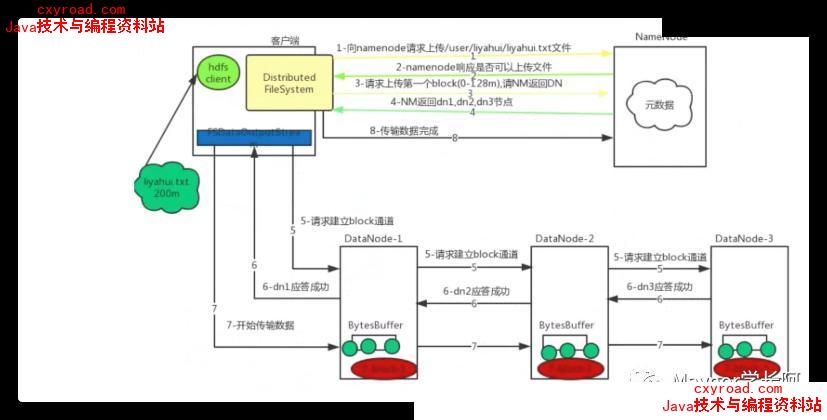 1.请说下HDFS读写流程；示意图（1）