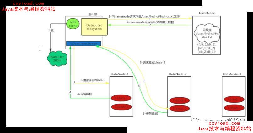 1.请说下HDFS读写流程；示意图（2）