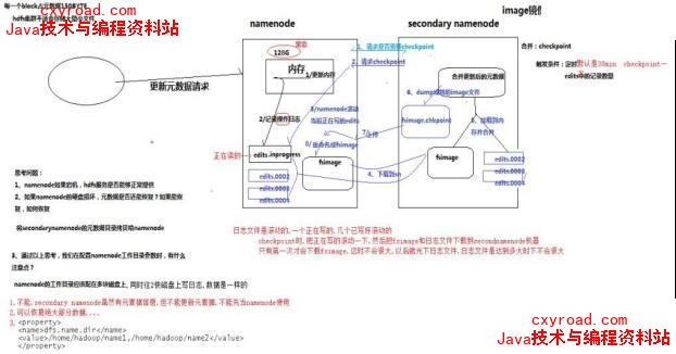 7. 元数据的 checkpoint配图